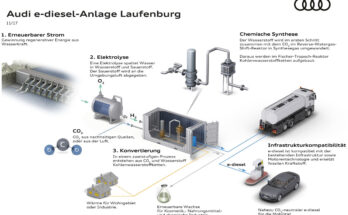 Audi Pilotanlage für e-diesel in Laufenburg