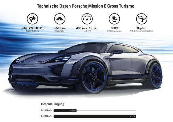 Porsche Mission E Cross Turismo 2018 Infografik Technik